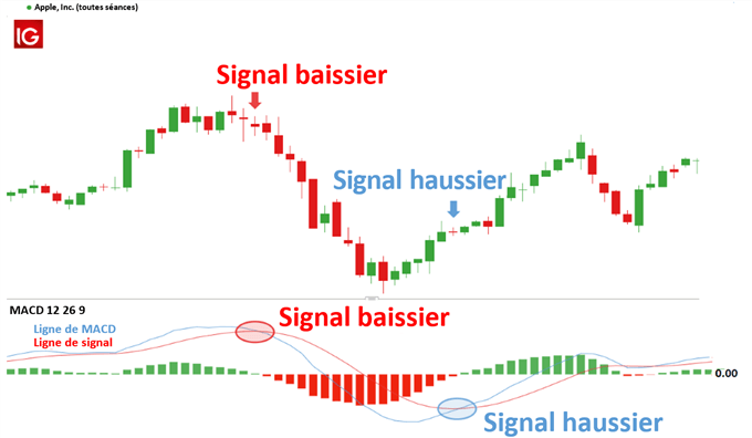 Graphique du titre Apple, Inc. avec la MACD