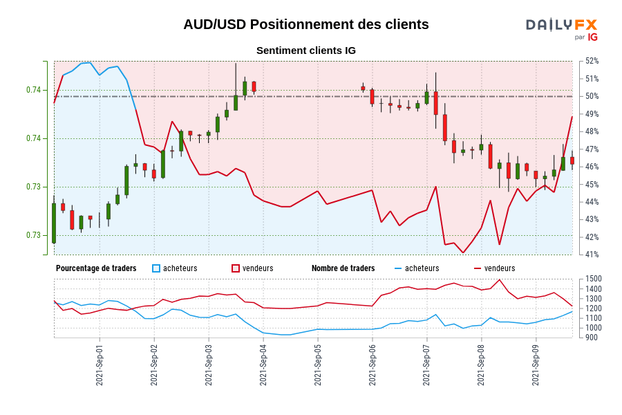 AUD/USD Positionnement des clients