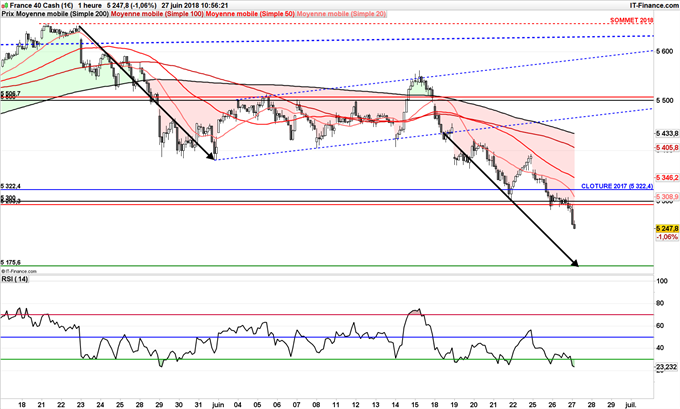 Objectif baissier CAC 40 jusqu'à 5175 points
