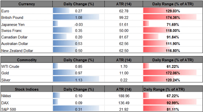 Image of daily change for major currencies
