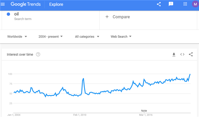 Google Search Interest in Oil