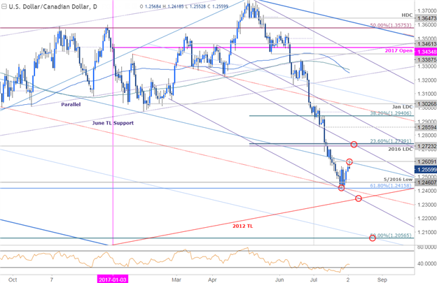 USDCAD Daily Timeframe