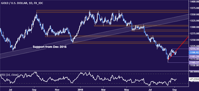 Gold price chart - daily