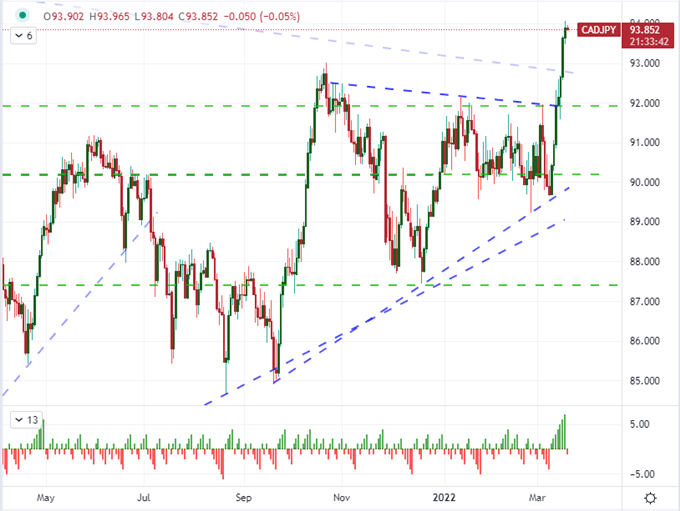 S&P 500 Leads Three-Day Charge While Market Awaits Biden-Xi Talk on Russia