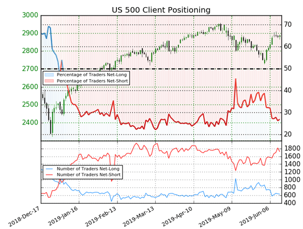 S&P 500 (US 500) : signaux contradictoires du positionnement des traders sur Wall Street