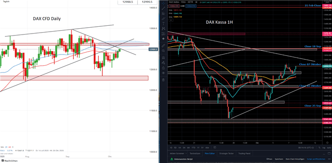 DAX Prognose