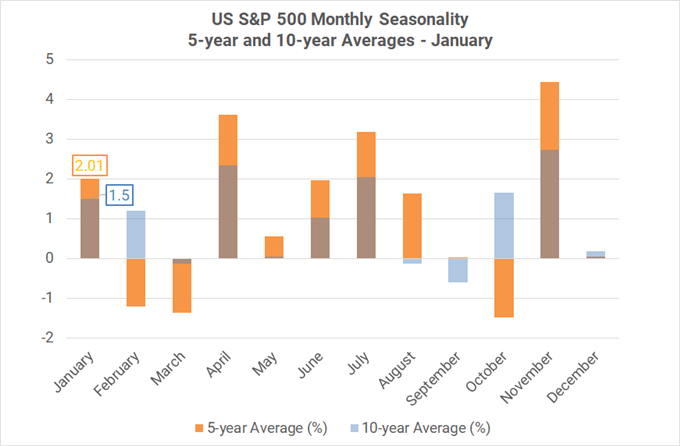 Monthly Forex Seasonality - January 2021: Start of Year Favors CAD, Gold  Strength; USD Weakness