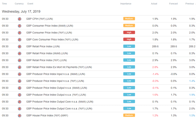 Sigue el Desplome de GBP - Baja Inflación en la Industria Se Une al Brexit