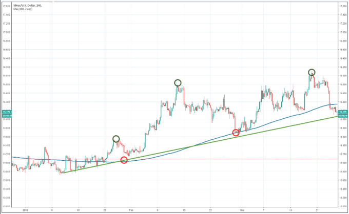 Silver in uptrend showing higher-highs and higher-lows with 200-period moving average and a trend line.