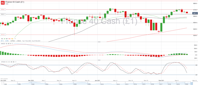 DAX 30, CAC 40 Forecast: Indecision Creeps in, Bears Try to Regain Control