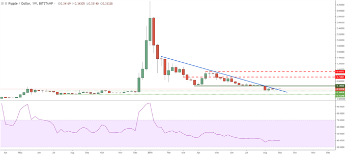 Graphique du Ripple en données hebdomadaires