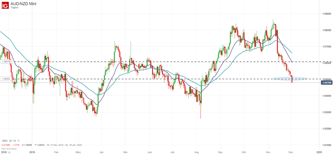 AUD/NZD Trading Idee