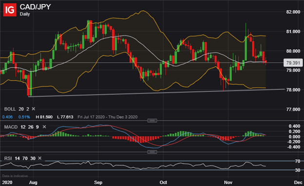 CADJPY Price Chart Canadian Dollar Technical Forecast