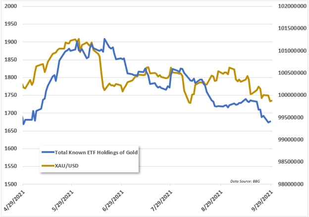 gold vs etf flows 