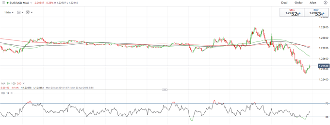 EURUSD Pressured as Eurozone PMI Stays in Lower Gear