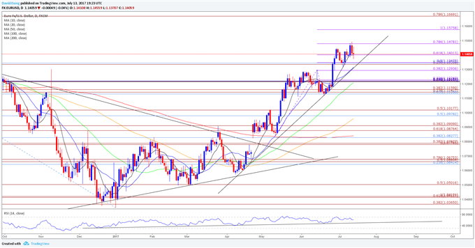 EUR/USD Daily Chart