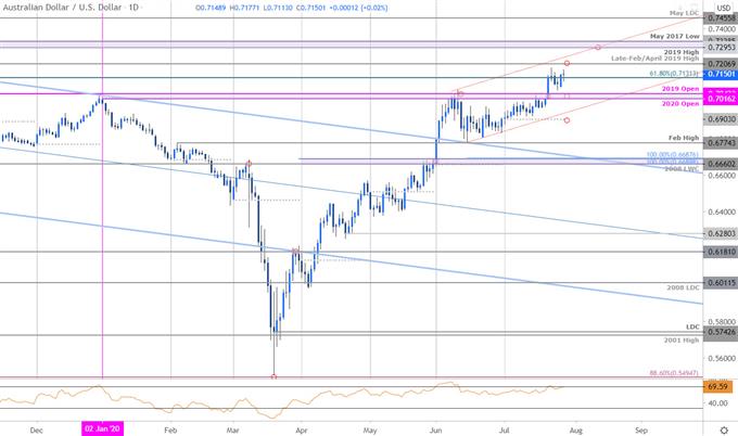 Australian Dollar Price Chart - AUD/USD Daily - Aussie Trade Outlook - Technical Forecast