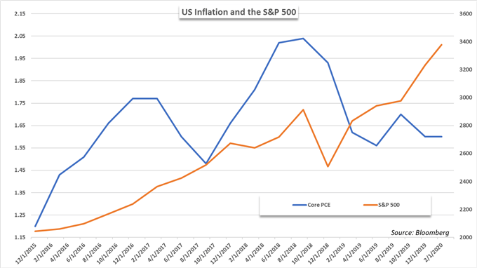 US core pce inflation data and stock market