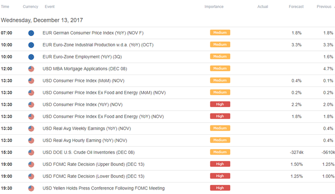 DailyFX Calendar