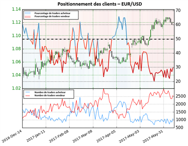 EUR/USD : les traders particuliers vendent la reprise haussière avant la Fed