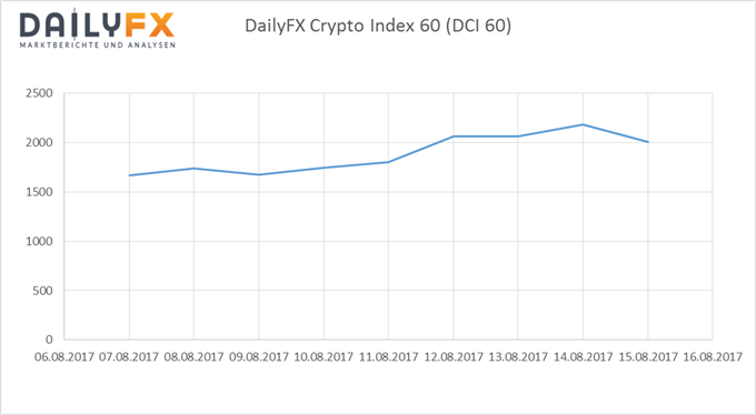 Bitcoin: DCI 60 im Konsolidierungsmodus