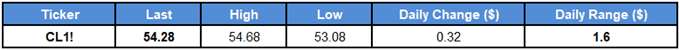 Image of daily change for crude oil prices