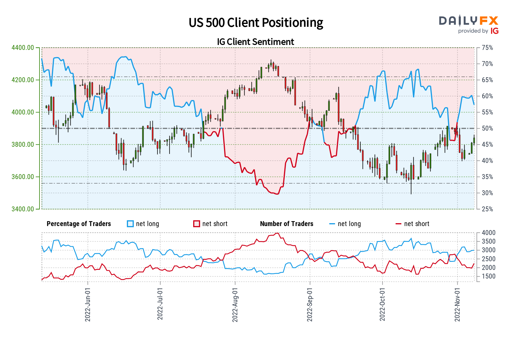 S&P 500 Sentiment Outlook - Mixed