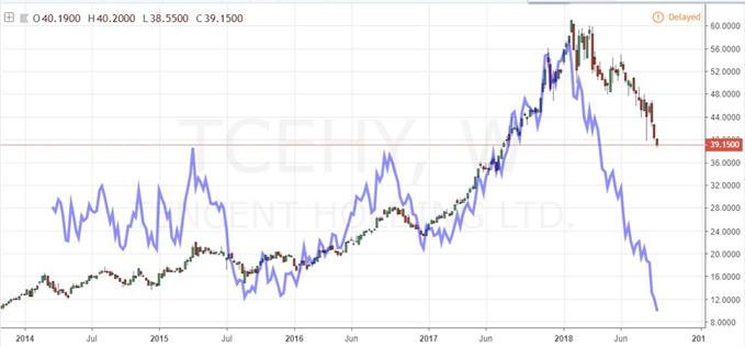 Weekly Chart of Tencent and FAANG