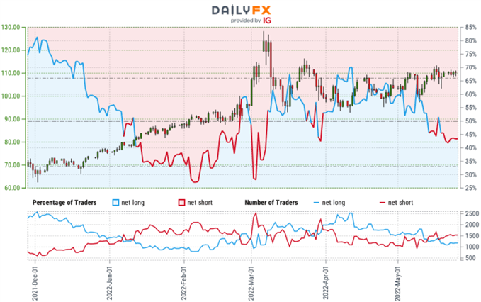 Crude Oil Trader Sentiment - WTI Price Chart - CL Retail Positioning - USOil Technical Outlook