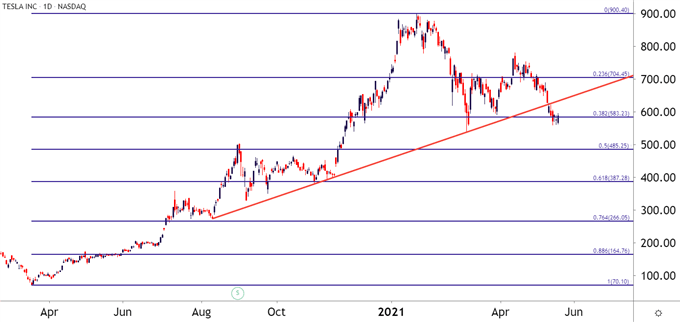 Tesla Daily Price Chart