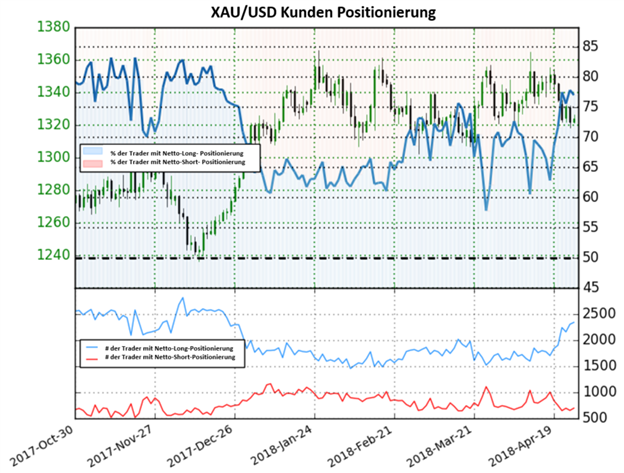 Gold: Netto-Long Positionen stiegen um 23.1% und sind nun das erstmal in diesem Jahr über 80%