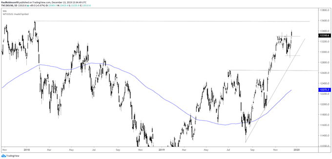 Daily DAX Price Chart