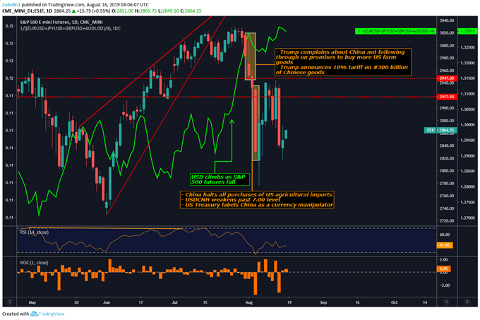 S&P 500 Price Chart 