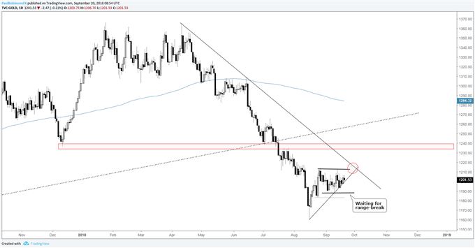gold daily chart, waiting on range break