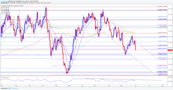 AUD/USD Daily Chart