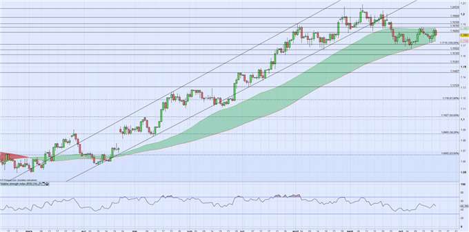 EUR/USD : Trump et le sénat Américain soutiennent le Dollar