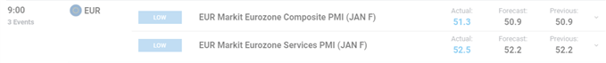 Euro-Zone PMIs showing improvement in sentiment