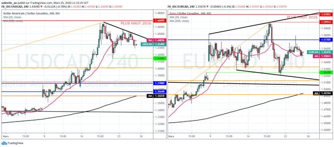 Analyse technique USD/CAD EUR/CAD