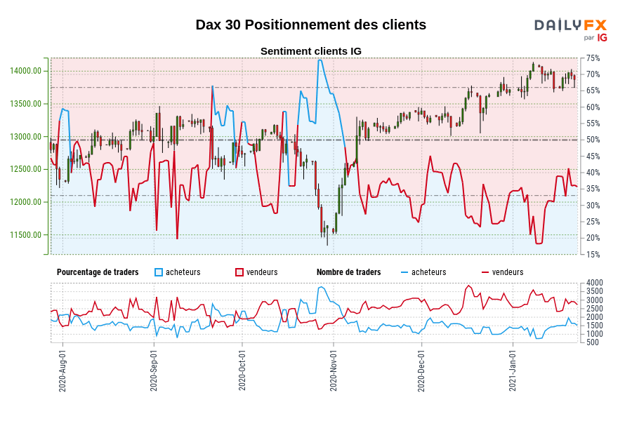 Dax 30 Positionnement des clients