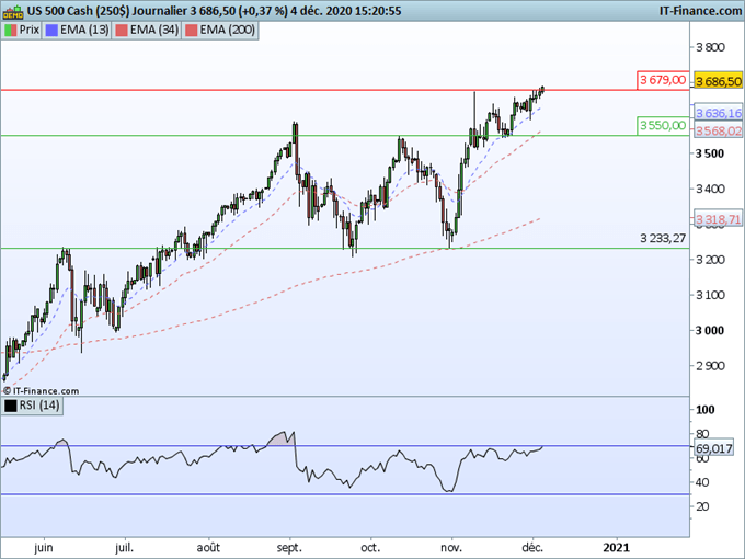 SP500 : Une semaine qui nous rapproche de l’euphorie