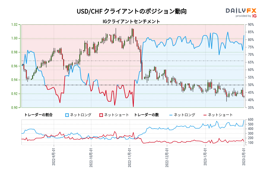 USD/CHF クライアントのポジション動向