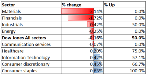 Dow Jones Pulls Back While Nasdaq Surges, Hang Seng May Rise