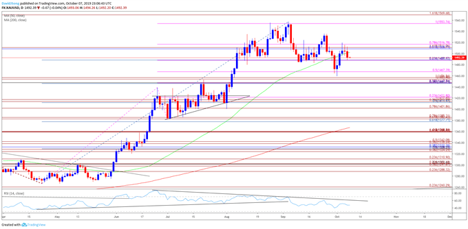 Image of eurusd daily chart
