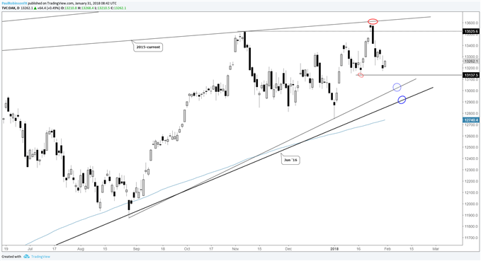 DAX daily price chart