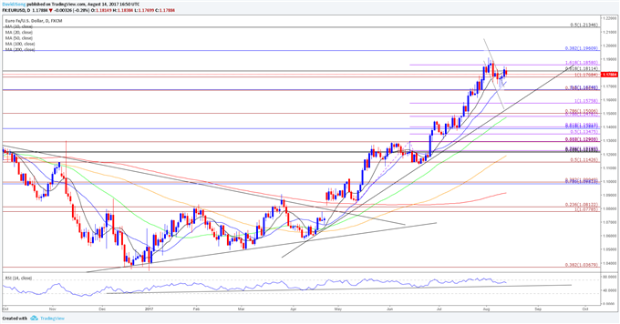 EUR/USD Daily Chart