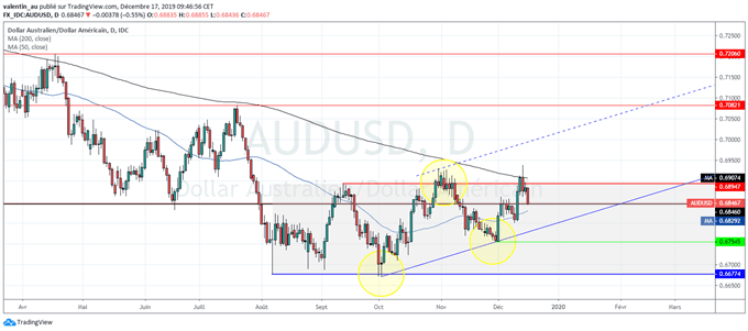AUD/USD : le marché n’apprécie guère le ton dovish de la RBA