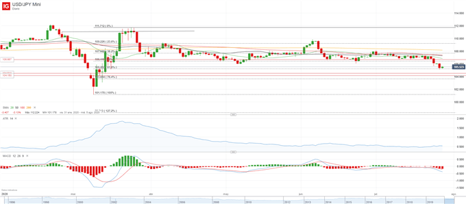 USD/JPY: soporte clave en 105.20