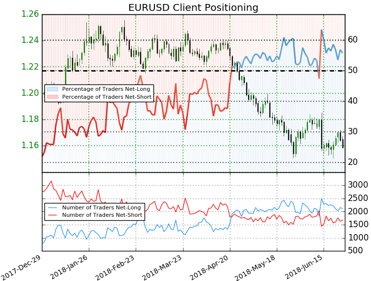 EUR/USD Trader Sentiment