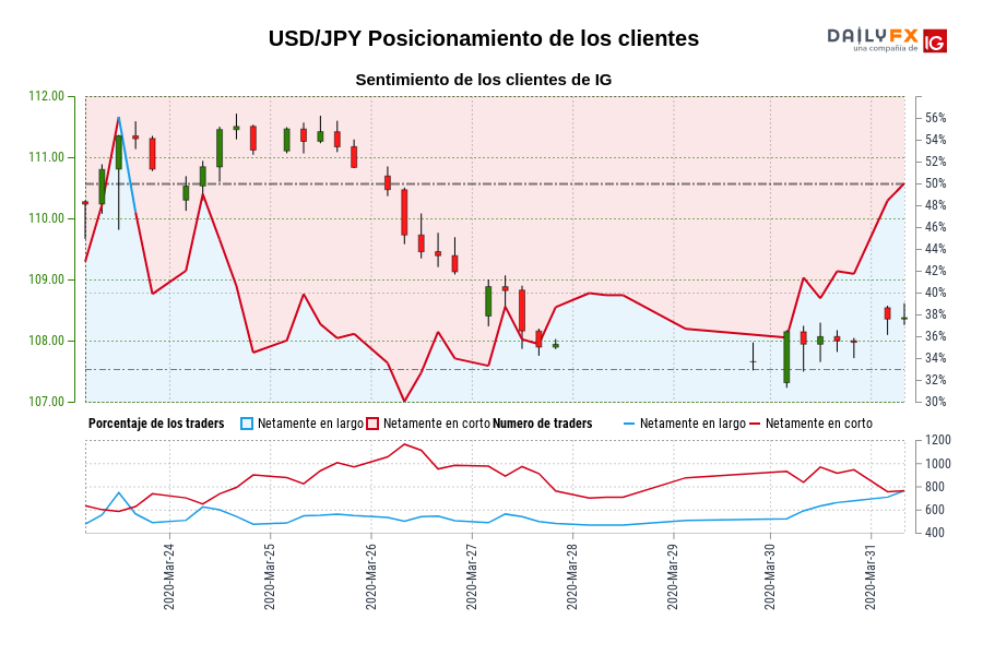 USD/JPY Posicionamiento de los clientes