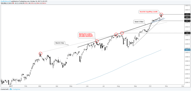 S&P 500 Technical Analysis: Engulfing Bar Marking Start of Weakness?